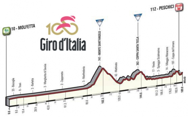 Il Giro d'Italia numero 100 torner sul Gargano
